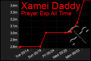 Total Graph of Xamei Daddy