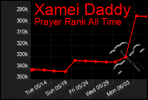 Total Graph of Xamei Daddy