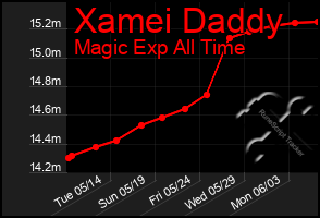 Total Graph of Xamei Daddy