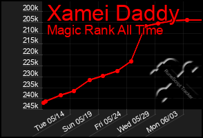 Total Graph of Xamei Daddy