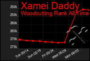 Total Graph of Xamei Daddy