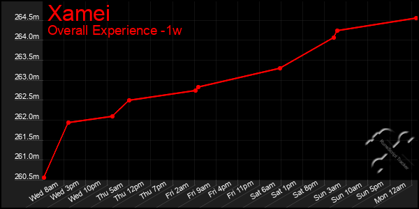 Last 7 Days Graph of Xamei