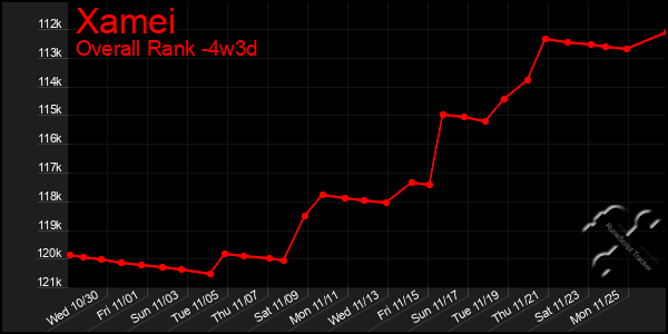 Last 31 Days Graph of Xamei