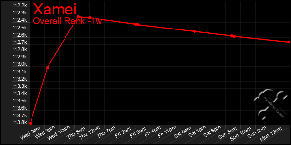 Last 7 Days Graph of Xamei