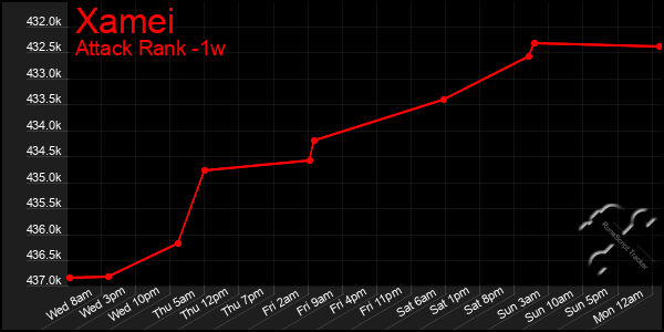 Last 7 Days Graph of Xamei