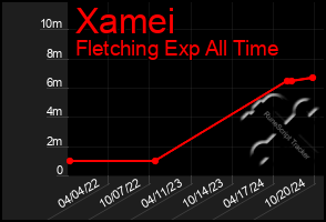 Total Graph of Xamei