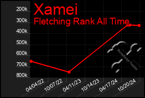 Total Graph of Xamei