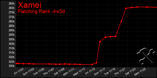 Last 31 Days Graph of Xamei