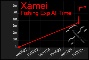 Total Graph of Xamei