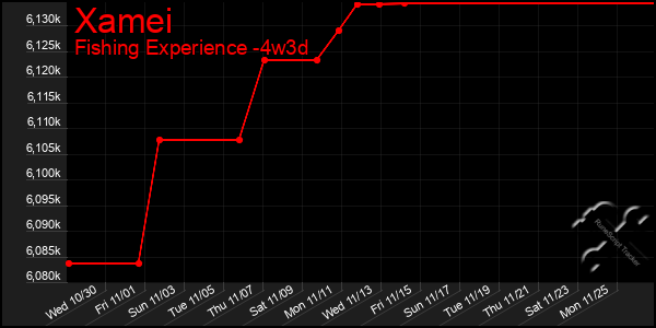 Last 31 Days Graph of Xamei