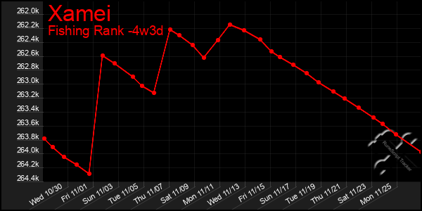 Last 31 Days Graph of Xamei