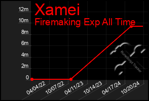 Total Graph of Xamei