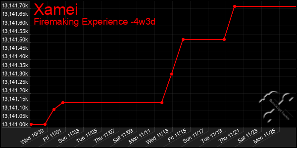 Last 31 Days Graph of Xamei