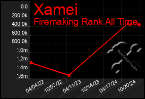 Total Graph of Xamei