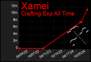 Total Graph of Xamei