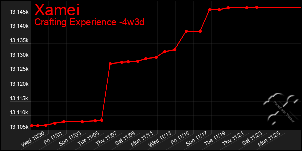 Last 31 Days Graph of Xamei