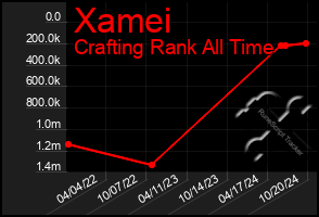 Total Graph of Xamei