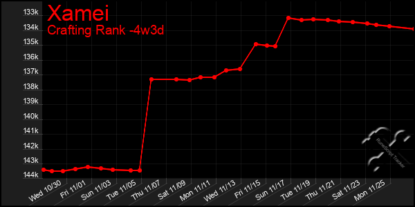 Last 31 Days Graph of Xamei