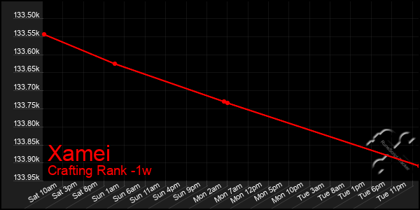 Last 7 Days Graph of Xamei