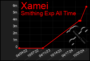 Total Graph of Xamei