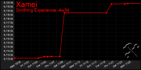 Last 31 Days Graph of Xamei