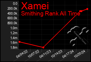 Total Graph of Xamei