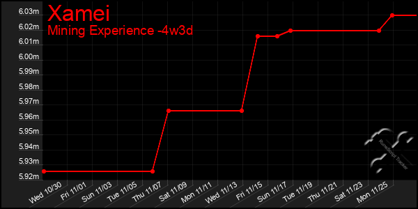 Last 31 Days Graph of Xamei