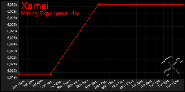 Last 7 Days Graph of Xamei