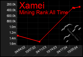 Total Graph of Xamei