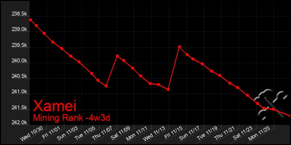 Last 31 Days Graph of Xamei