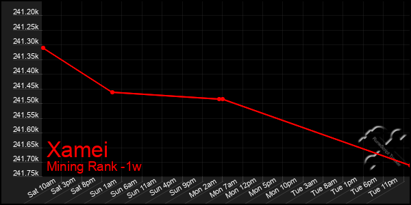 Last 7 Days Graph of Xamei