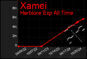 Total Graph of Xamei