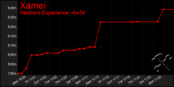 Last 31 Days Graph of Xamei