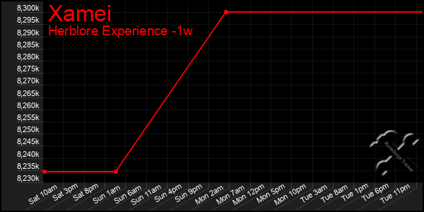 Last 7 Days Graph of Xamei