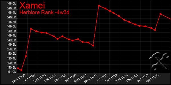 Last 31 Days Graph of Xamei