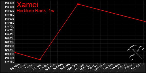 Last 7 Days Graph of Xamei