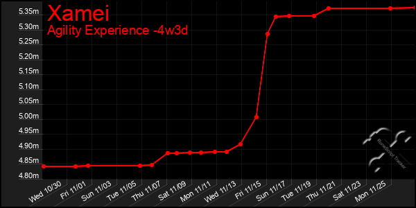 Last 31 Days Graph of Xamei