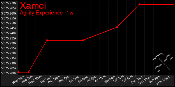 Last 7 Days Graph of Xamei