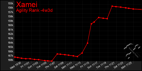 Last 31 Days Graph of Xamei