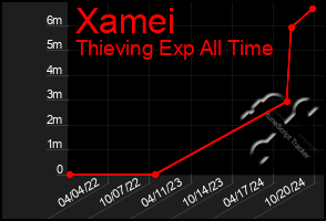 Total Graph of Xamei