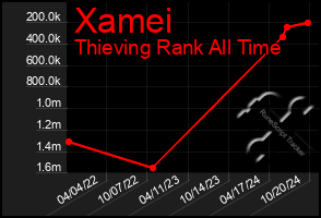 Total Graph of Xamei