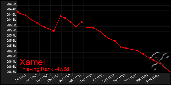 Last 31 Days Graph of Xamei