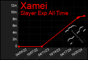 Total Graph of Xamei