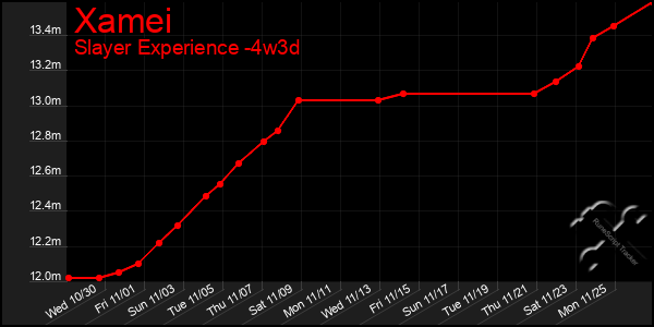 Last 31 Days Graph of Xamei