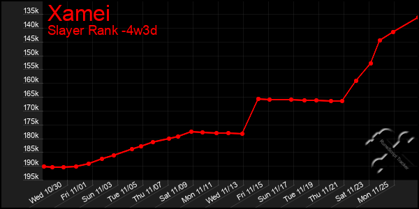 Last 31 Days Graph of Xamei