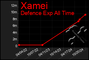 Total Graph of Xamei