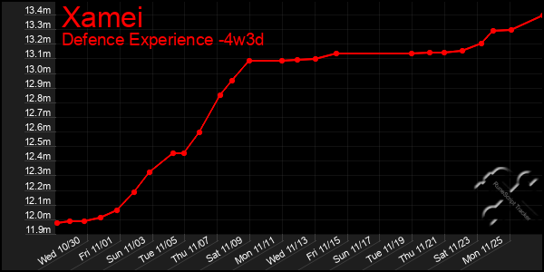 Last 31 Days Graph of Xamei