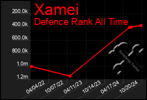 Total Graph of Xamei