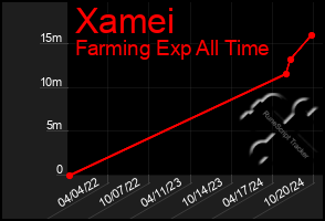 Total Graph of Xamei