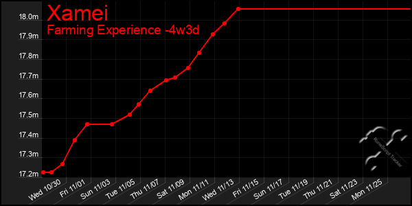 Last 31 Days Graph of Xamei